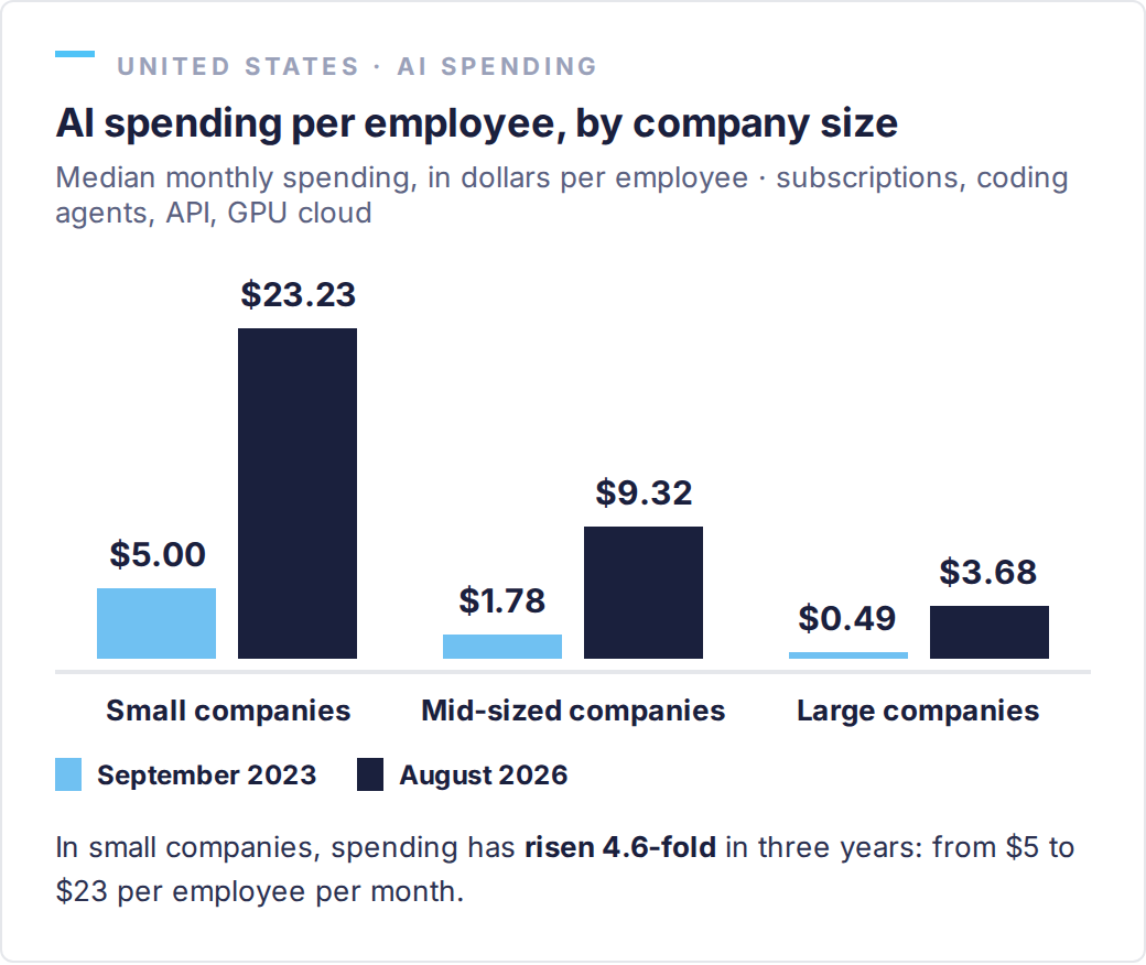 Median monthly AI spending per employee: small companies from $5 to $23.23, mid-sized from $1.78 to $9.32, large from $0.49 to $3.68, between September 2023 and August 2026