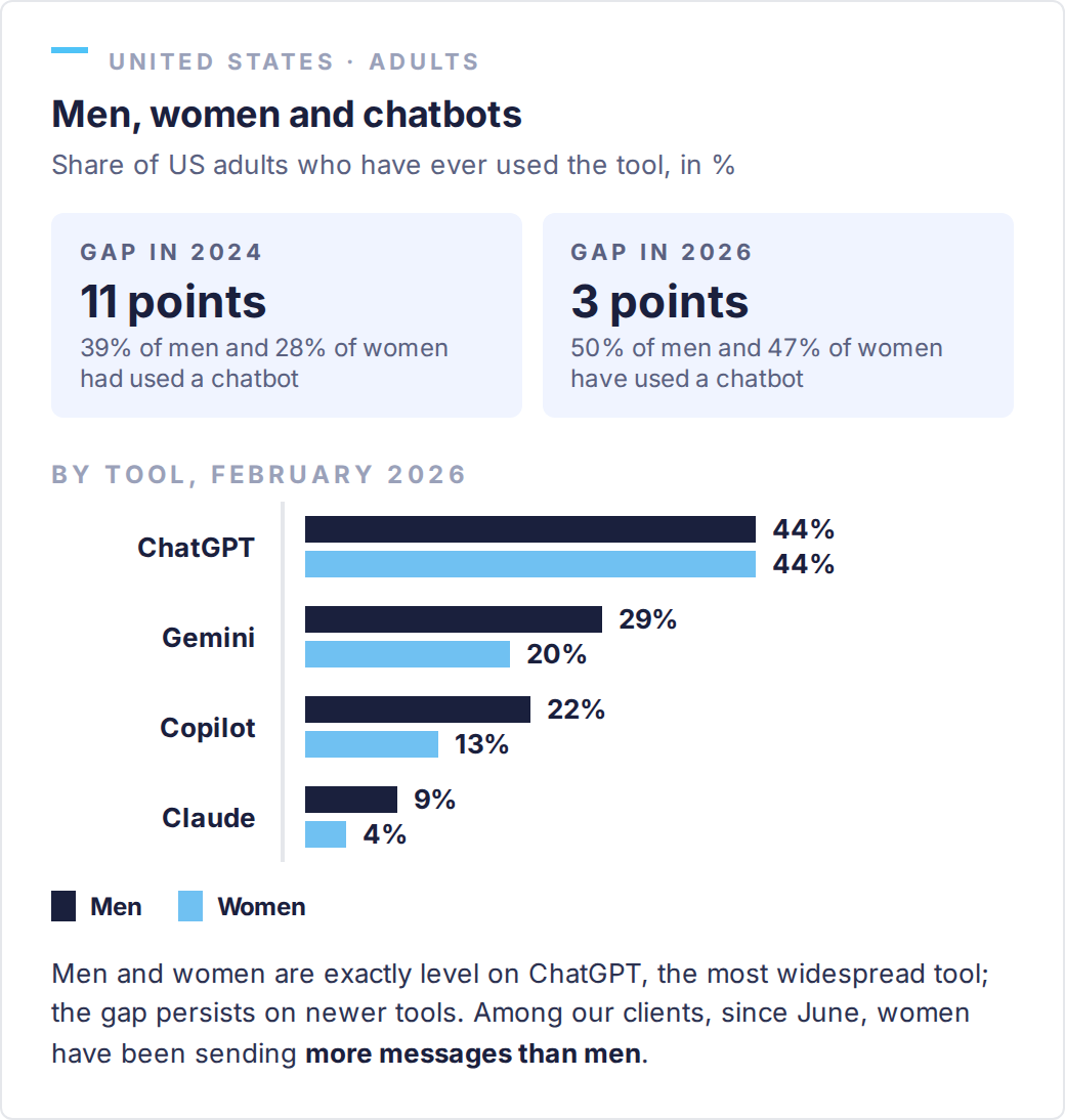 Share of US adults who have ever used each chatbot, men and women, February 2026: ChatGPT 44% and 44%, Gemini 29% and 20%, Copilot 22% and 13%, Meta AI 13% and 15%, Grok 11% and 4%, Claude 9% and 4%, Character.ai 4% and 2%