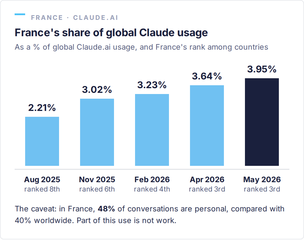 France's share of global Claude.ai usage: 2.21% in August 2025 (ranked 8th), 3.02% in November 2025 (6th), 3.23% in February 2026 (4th), 3.64% in April 2026 (3rd), 3.95% in May 2026 (3rd)
