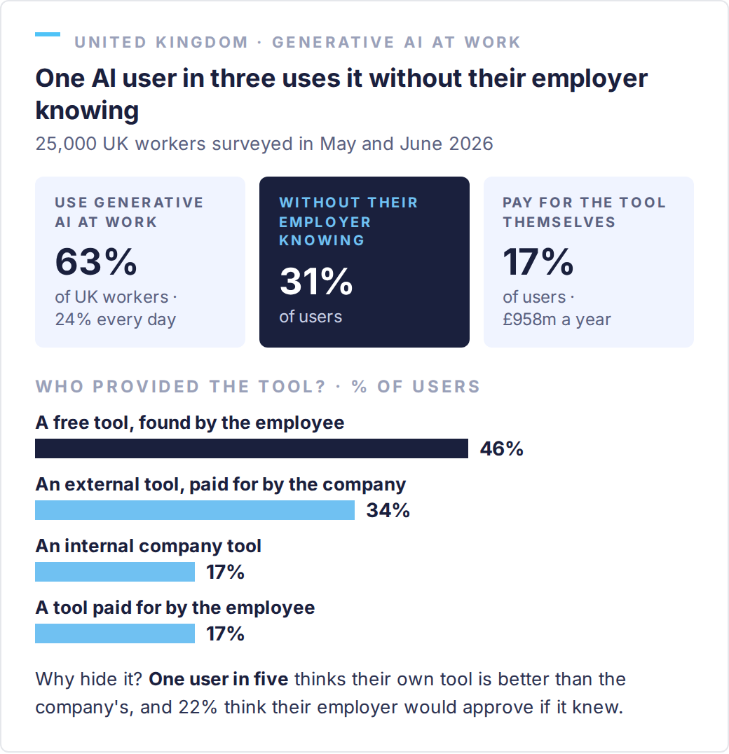 United Kingdom, 2026: 63% of workers use generative AI at work; of these, 31% without their employer knowing and 17% paying for the tool themselves; 46% use free tools, 34% external tools paid for by the employer, 17% internal tools