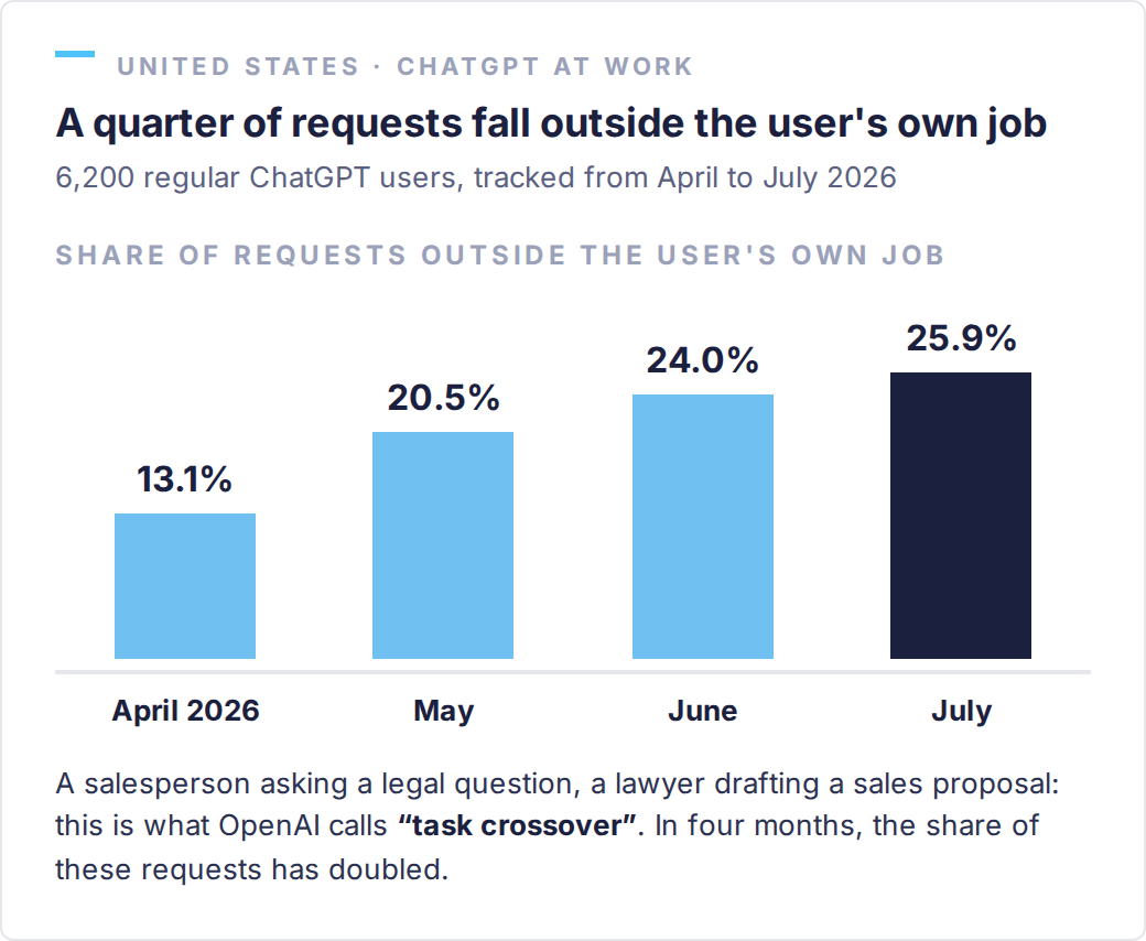 Share of tasks from outside the user's own occupation, once tried, in the work-related ChatGPT requests of 6,200 regular users: 13.1% in April 2026, 20.5% in May, 24.0% in June, 25.9% in July; repeated the following month: talking with clients 54%, advertising 44%, marketing 37%, financial information 15%, presentation 15%, legal research 10%
