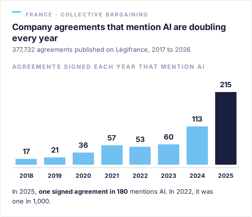 Signed company agreements mentioning AI, by year: 17 in 2018, 21 in 2019, 36 in 2020, 57 in 2021, 53 in 2022, 60 in 2023, 113 in 2024, 215 in 2025; share of all signed agreements: 0.5 per thousand in 2018, 5.6 per thousand in 2025