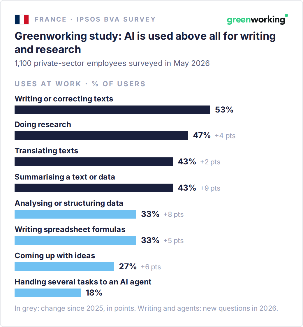 Uses of AI at work in France, as a percentage of employees who use it (Ipsos bva for Greenworking, May 2026): writing or correcting texts 53%, doing research 47% (+4 points since 2025), translating 43% (+2), summarising a text or data 43% (+9), analysing or structuring data 33% (+8), writing spreadsheet formulas 33% (+5), coming up with ideas 27% (+6), handing several tasks to an AI agent 18%