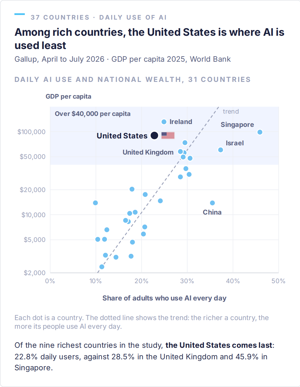Scatter plot: share of adults who use AI every day (Gallup, April to July 2026) and GDP per capita in 2025 (World Bank), 31 countries. The richer a country, the higher its daily use (correlation 0.77). The United States (22.8%, $90,000 per capita) sits below the trend line and comes last of the nine countries above $40,000 per capita; China (35.5%, $14,000) and Singapore (45.9%) sit above it.