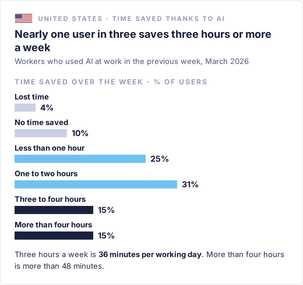 Time saved thanks to AI in the previous week, US workers who used it at work (Census Bureau, March 2026): lost time 4%, no time saved 10%, less than one hour 25%, one to two hours 31%, three to four hours 15%, more than four hours 15%