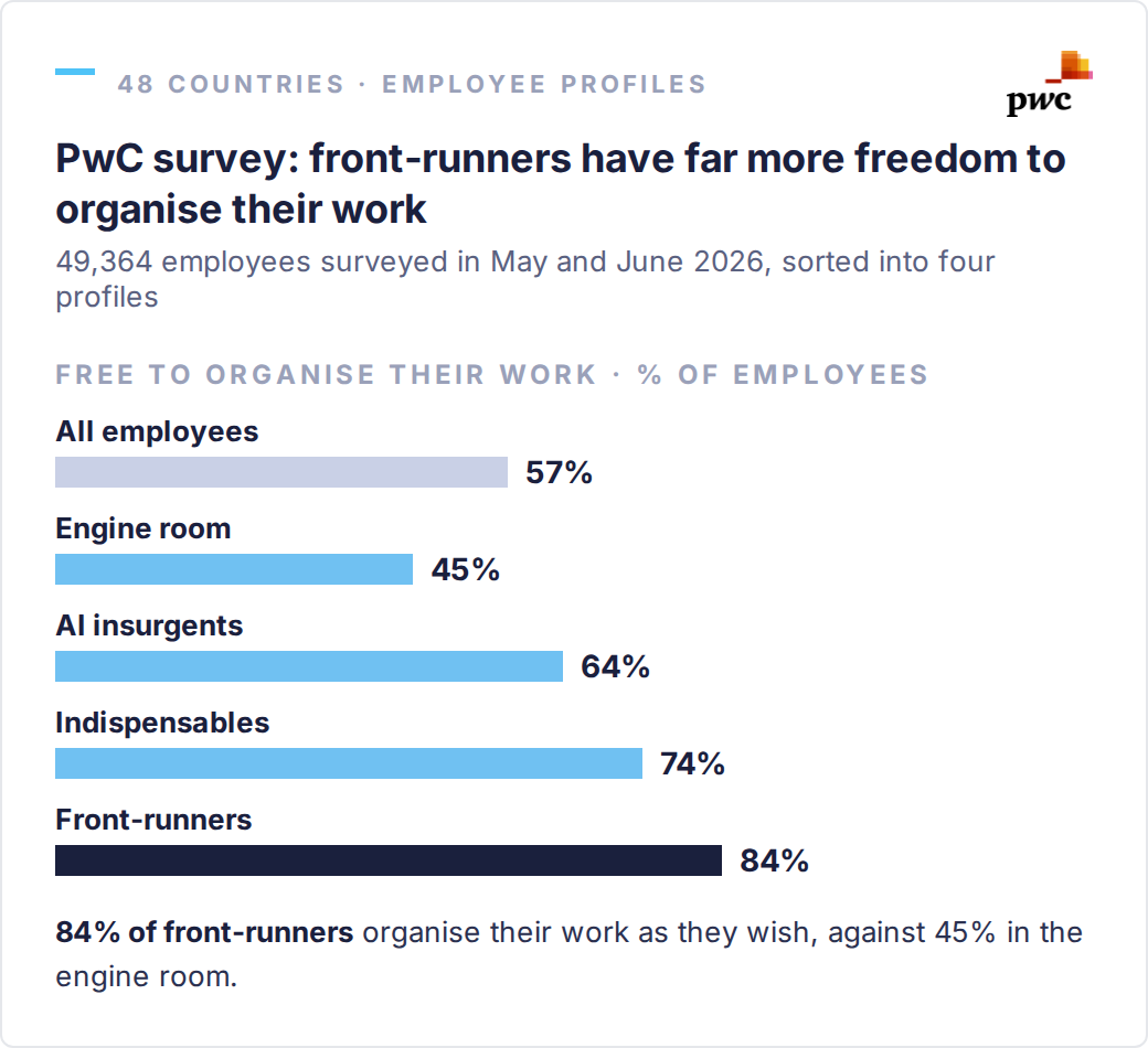 Share of employees who can organise their work as they wish, by profile (PwC, 2026): all employees 57%, engine room 45%, AI insurgents 64%, indispensables 74%, front-runners 84%