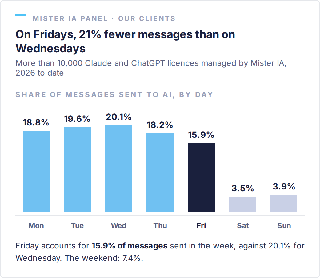 Share of messages sent to AI by day of the week, Mister IA Panel: Monday 18.8%, Tuesday 19.6%, Wednesday 20.1%, Thursday 18.2%, Friday 15.9%, Saturday 3.5%, Sunday 3.9%