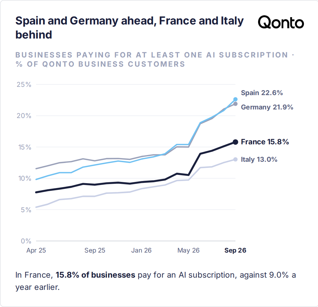 Share of Qonto business customers paying for at least one AI subscription, April 2025 to September 2026: in September 2026, Spain 22.6%, Germany 21.9%, France 15.8%, Italy 13.0%