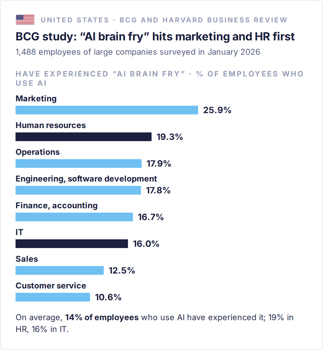 Share of US employees using AI who say they have experienced “AI brain fry”, by function (BCG, January 2026): marketing 25.9%, human resources 19.3%, operations 17.9%, engineering and software development 17.8%, finance 16.7%, IT 16.0%, sales 12.5%, customer service 10.6%