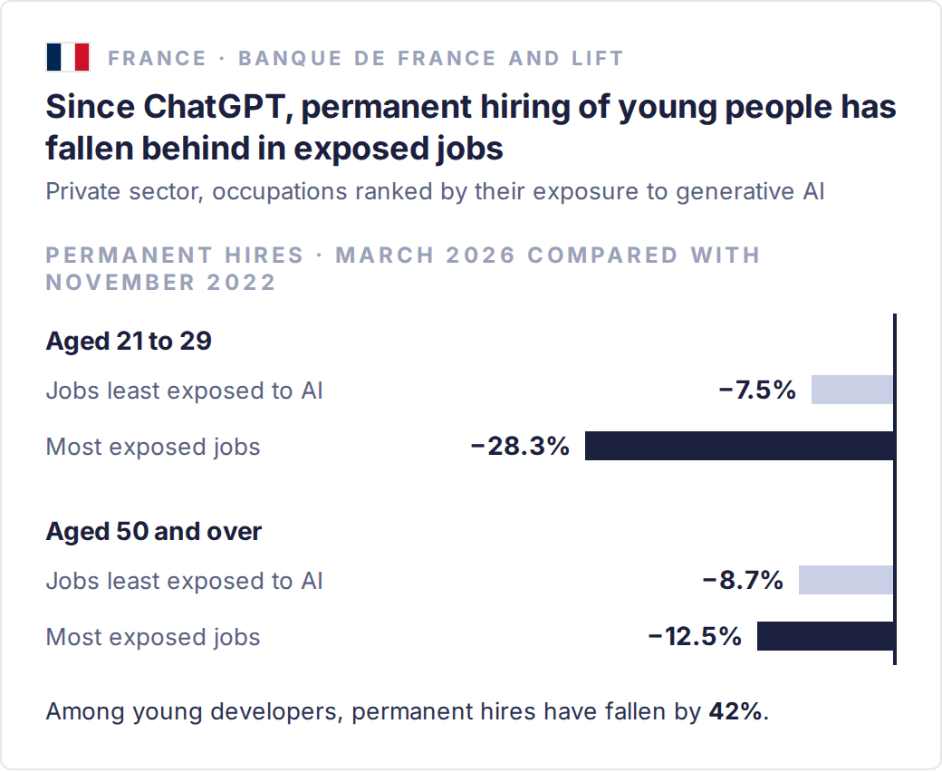 Permanent-contract hires in March 2026 compared with November 2022, by the job's exposure to AI (Banque de France and LIFT): aged 21 to 29, least exposed jobs −7.5%, most exposed −28.3%; aged 50 and over, −8.7% and −12.5%