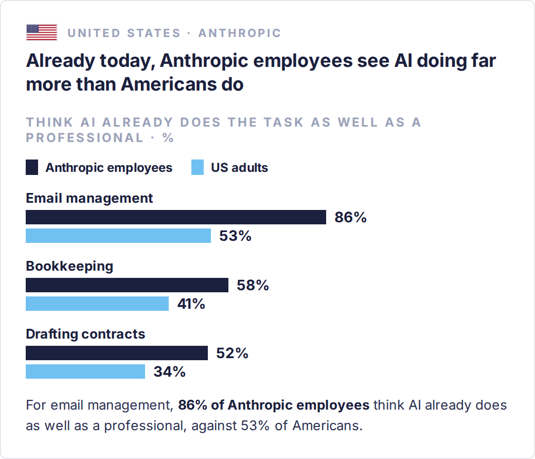 Share who think AI can already do the task as well as a professional (Anthropic, August 2026): email management, 86% of Anthropic employees and 53% of US adults; bookkeeping, 58% and 41%; drafting contracts, 52% and 34%