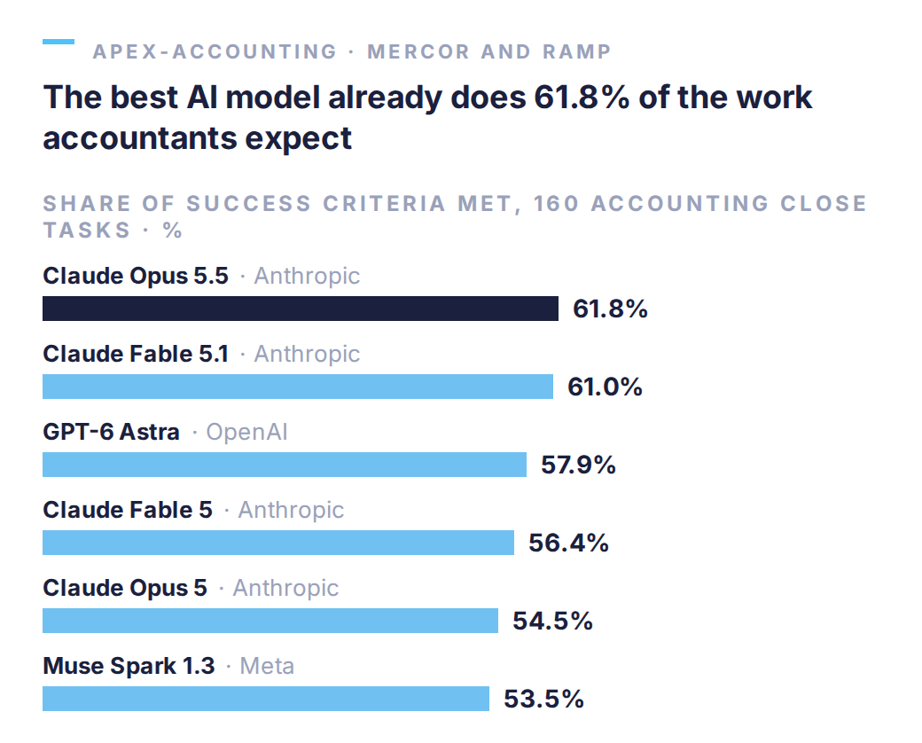 APEX-Accounting, share of grading criteria met on 160 accounting close tasks (Mercor leaderboard, 18 October 2026): Claude Opus 5.5 61.8%, Claude Fable 5.1 61.0%, GPT-6 Astra 57.9%, Claude Fable 5 56.4%, Claude Opus 5 54.5%, Muse Spark 1.3 53.5%