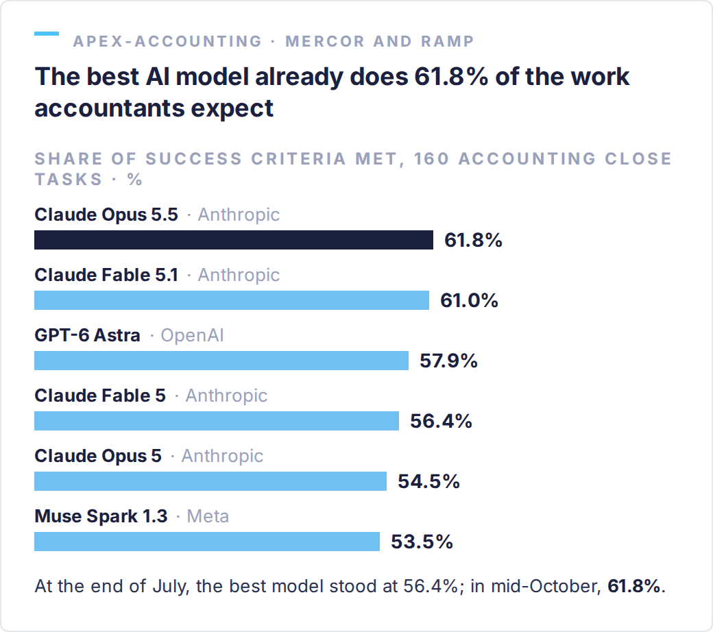 APEX-Accounting, share of grading criteria met on 160 accounting close tasks (Mercor leaderboard, 18 October 2026): Claude Opus 5.5 61.8%, Claude Fable 5.1 61.0%, GPT-6 Astra 57.9%, Claude Fable 5 56.4%, Claude Opus 5 54.5%, Muse Spark 1.3 53.5%