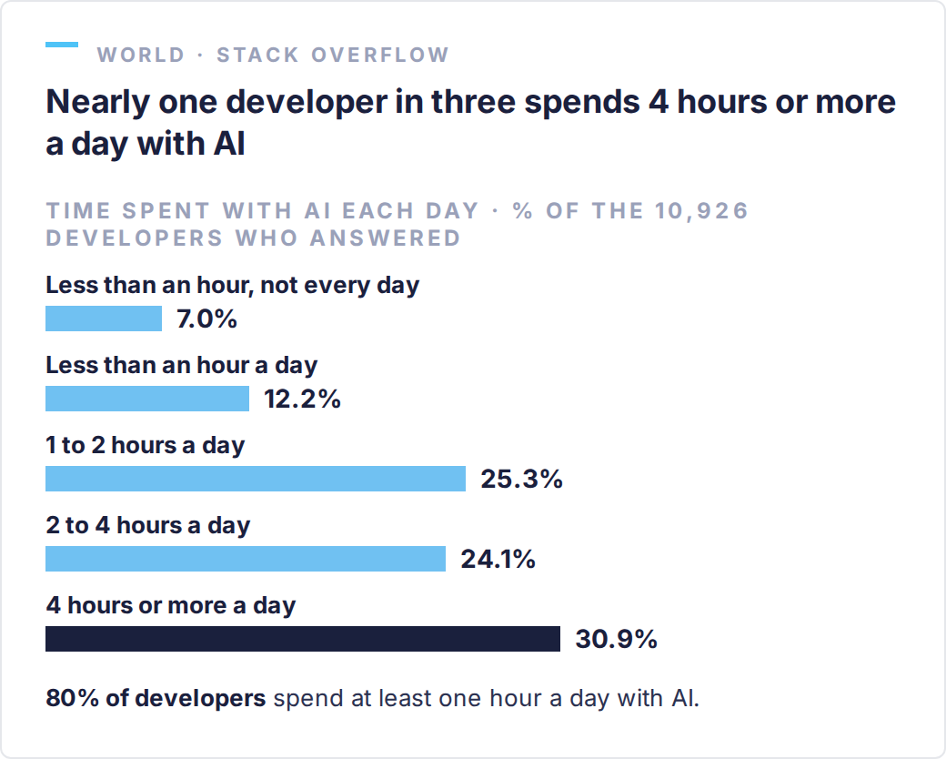 Time developers spend with AI each day (Stack Overflow, Developer Survey 2026, 10,926 answers): less than an hour and not every day 7.0%, less than an hour a day 12.2%, 1 to 2 hours 25.3%, 2 to 4 hours 24.1%, 4 hours or more 30.9%