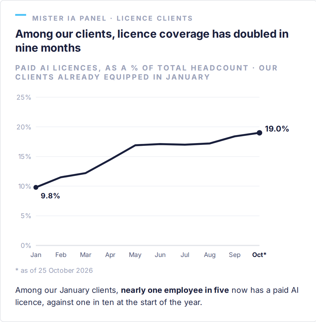 Licence coverage among Mister IA licence clients already equipped in January (paid AI licences as a share of total headcount), January to October 2026: from 9.8% to 19.0%