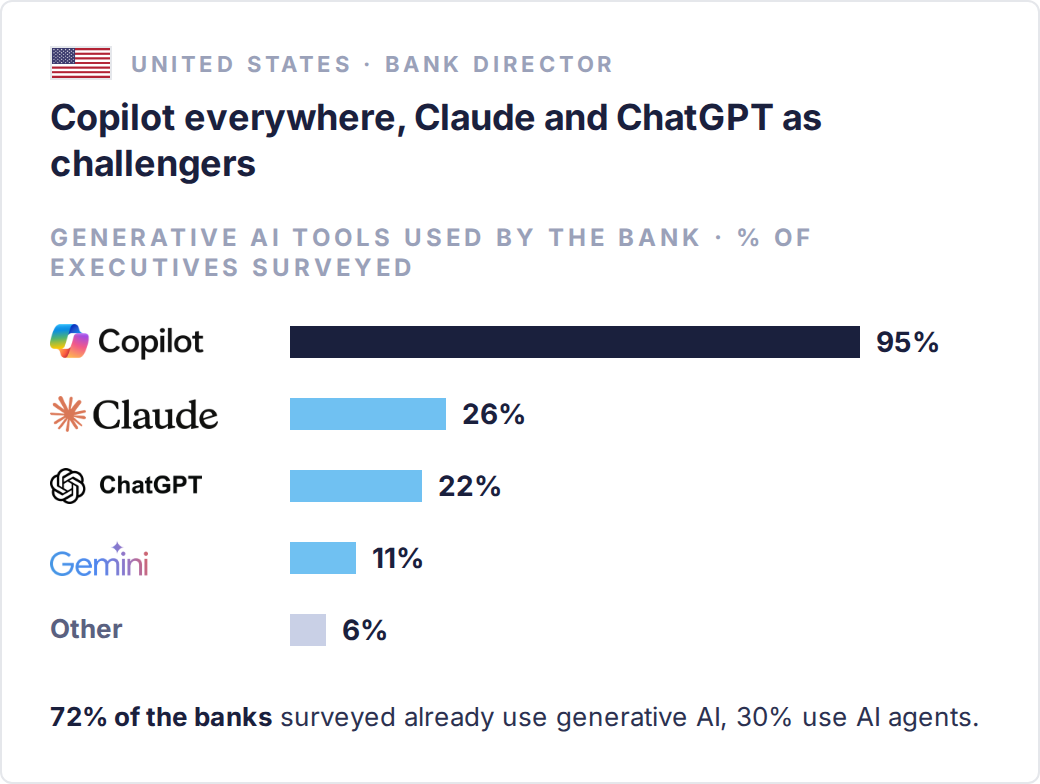 Generative AI tools used by their bank, according to 136 executives of US banks with less than $100 billion in assets (Bank Director, June-July 2026): Microsoft Copilot 95%, Claude 26%, ChatGPT 22%, Gemini 11%, other 6%