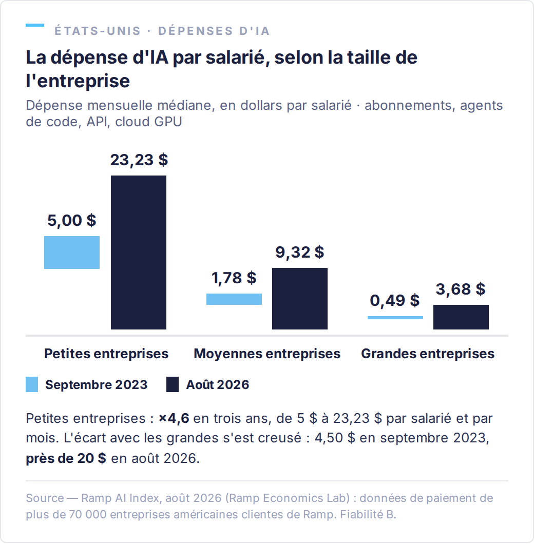 Dépense médiane d'IA par salarié et par mois : petites entreprises de 5 $ à 23,23 $, moyennes de 1,78 $ à 9,32 $, grandes de 0,49 $ à 3,68 $, entre septembre 2023 et août 2026
