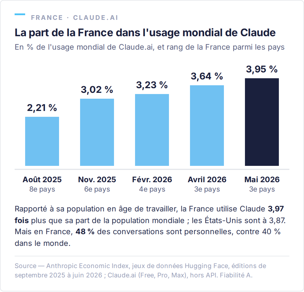 Part de la France dans l'usage mondial de Claude.ai : 2,21 % en août 2025 (8e pays), 3,02 % en novembre 2025 (6e), 3,23 % en février 2026 (4e), 3,64 % en avril 2026 (3e), 3,95 % en mai 2026 (3e)