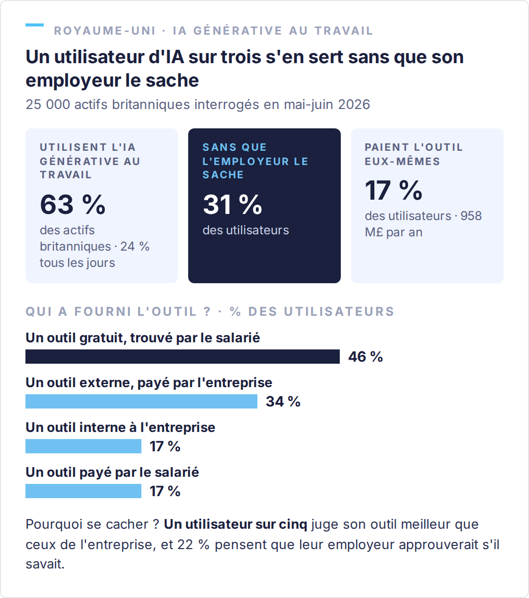 Royaume-Uni, 2026 : 63 % des actifs utilisent l'IA générative au travail ; parmi eux, 31 % sans que l'employeur le sache et 17 % en payant l'outil eux-mêmes ; 46 % utilisent des outils gratuits, 34 % des outils externes payés par l'employeur, 17 % des outils internes