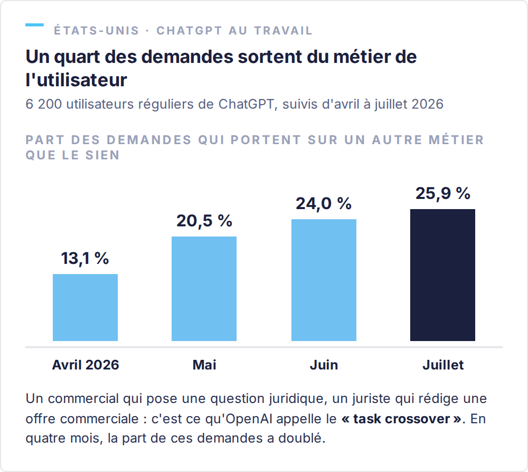 Part des tâches hors métier déjà pratiquées dans les demandes professionnelles ChatGPT de 6 200 utilisateurs réguliers : 13,1 % en avril 2026, 20,5 % en mai, 24,0 % en juin, 25,9 % en juillet ; reprise le mois suivant : discuter avec les clients 54 %, publicité 44 %, marketing 37 %, information financière 15 %, présentation 15 %, recherche juridique 10 %