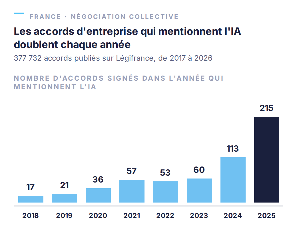 Accords d'entreprise signés mentionnant l'IA, par année : 17 en 2018, 21 en 2019, 36 en 2020, 57 en 2021, 53 en 2022, 60 en 2023, 113 en 2024, 215 en 2025 ; part de l'ensemble des accords signés : 0,5 pour mille en 2018, 5,6 pour mille en 2025