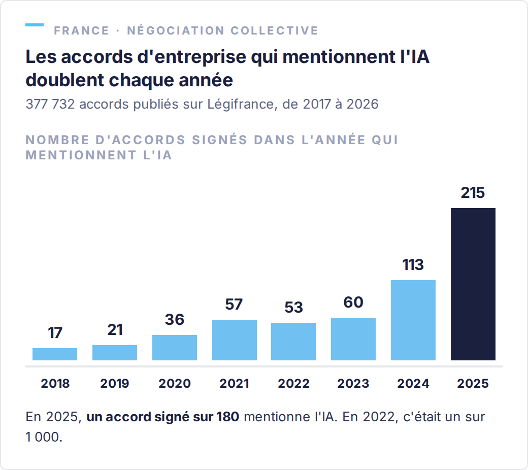 Accords d'entreprise signés mentionnant l'IA, par année : 17 en 2018, 21 en 2019, 36 en 2020, 57 en 2021, 53 en 2022, 60 en 2023, 113 en 2024, 215 en 2025 ; part de l'ensemble des accords signés : 0,5 pour mille en 2018, 5,6 pour mille en 2025