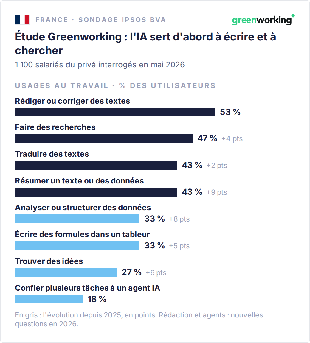 Usages de l'IA au travail en France, en % des salariés utilisateurs (Ipsos bva pour Greenworking, mai 2026) : rédiger ou corriger des textes 53 %, faire des recherches 47 % (+4 points depuis 2025), traduire 43 % (+2), résumer un texte ou des données 43 % (+9), analyser ou structurer des données 33 % (+8), écrire des formules dans un tableur 33 % (+5), trouver des idées 27 % (+6), confier plusieurs tâches à un agent IA 18 %