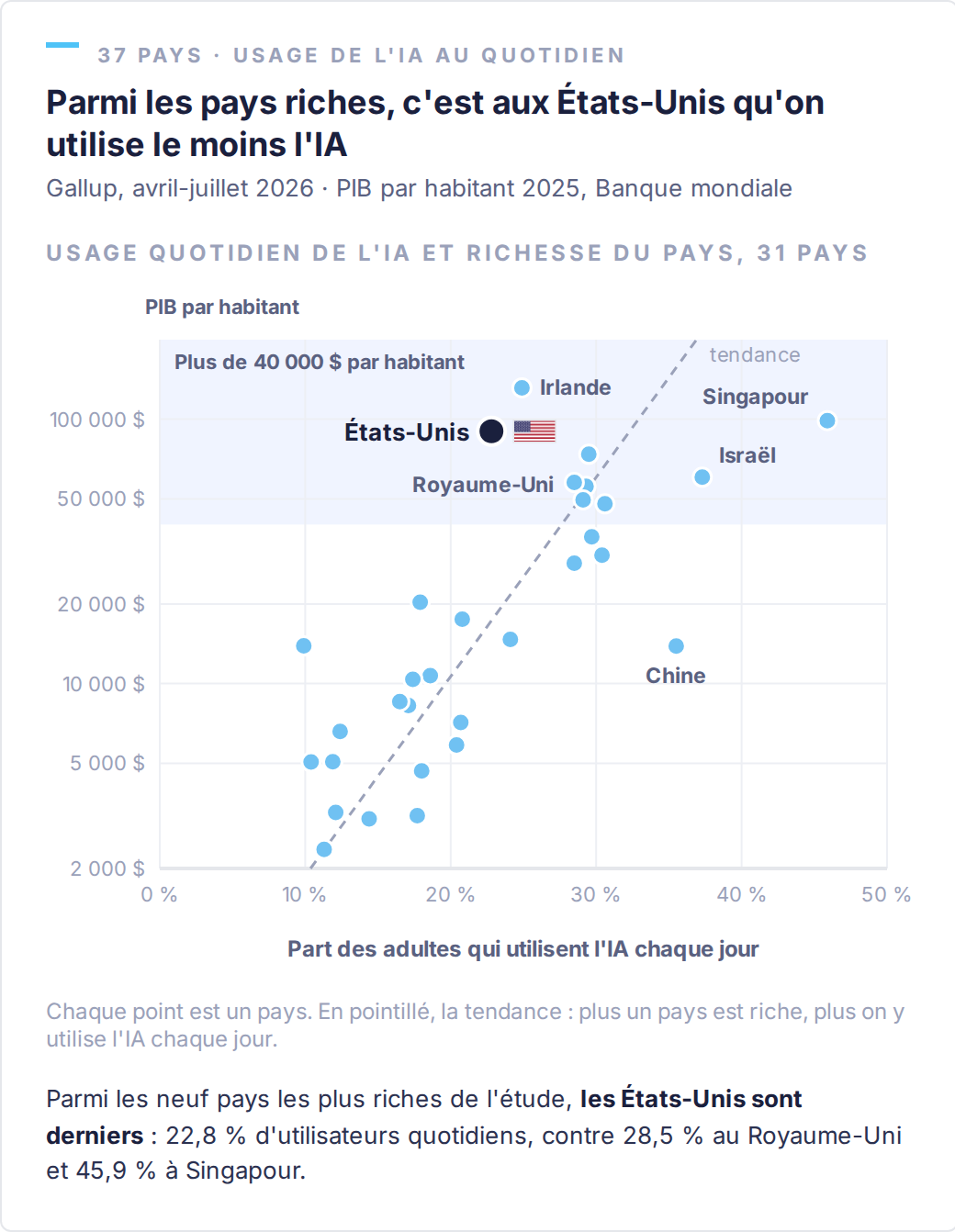 Nuage de points : part des adultes qui utilisent l'IA chaque jour (Gallup, avril-juillet 2026) et PIB par habitant 2025 (Banque mondiale), 31 pays. Plus un pays est riche, plus l'usage quotidien est élevé (corrélation 0,77). Les États-Unis (22,8 %, 90 000 dollars par habitant) sont en dessous de la tendance et derniers des neuf pays à plus de 40 000 dollars par habitant ; la Chine (35,5 %, 14 000 dollars) et Singapour (45,9 %) au-dessus.