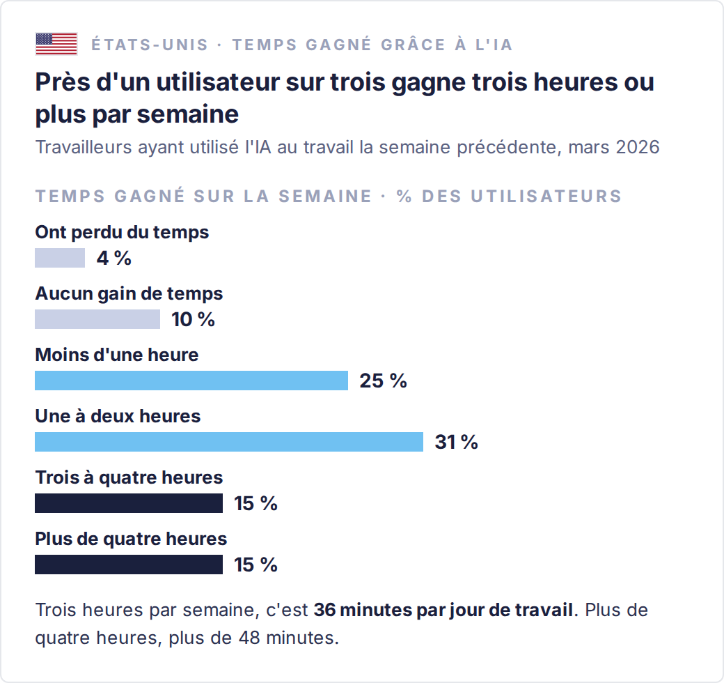 Temps gagné grâce à l'IA la semaine précédente, travailleurs américains qui l'ont utilisée au travail (Census Bureau, mars 2026) : ont perdu du temps 4 %, aucun gain 10 %, moins d'une heure 25 %, une à deux heures 31 %, trois à quatre heures 15 %, plus de quatre heures 15 %