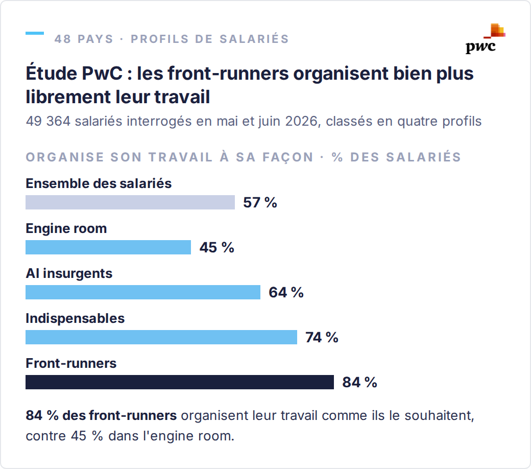 Part des salariés qui peuvent organiser leur travail comme ils le souhaitent, selon leur profil (PwC, 2026) : ensemble 57 %, engine room 45 %, AI insurgents 64 %, indispensables 74 %, front-runners 84 %
