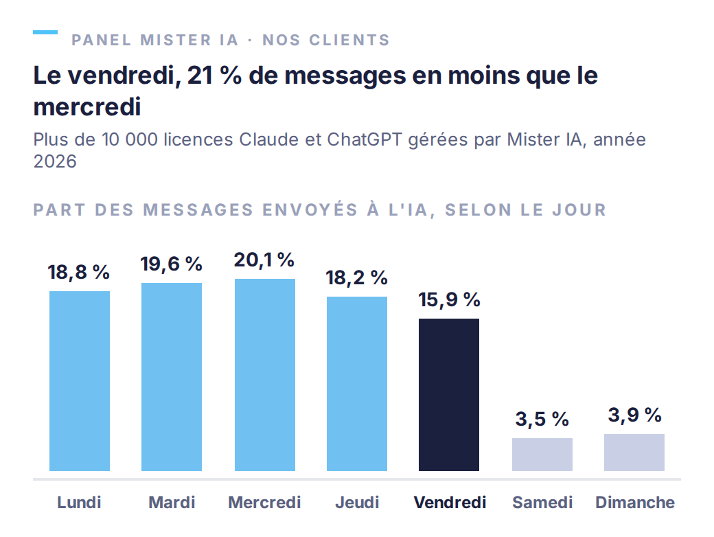 Part des messages envoyés à l'IA selon le jour de la semaine, Panel Mister IA : lundi 18,8 %, mardi 19,6 %, mercredi 20,1 %, jeudi 18,2 %, vendredi 15,9 %, samedi 3,5 %, dimanche 3,9 %