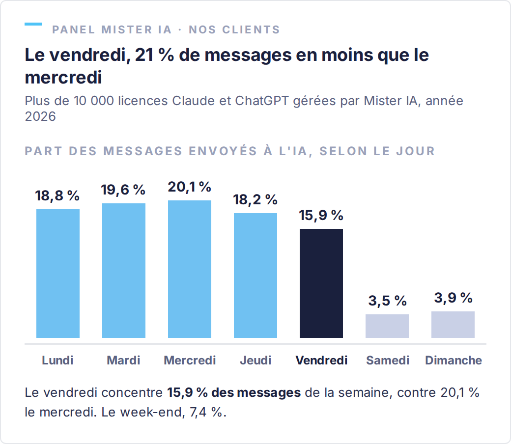 Part des messages envoyés à l'IA selon le jour de la semaine, Panel Mister IA : lundi 18,8 %, mardi 19,6 %, mercredi 20,1 %, jeudi 18,2 %, vendredi 15,9 %, samedi 3,5 %, dimanche 3,9 %