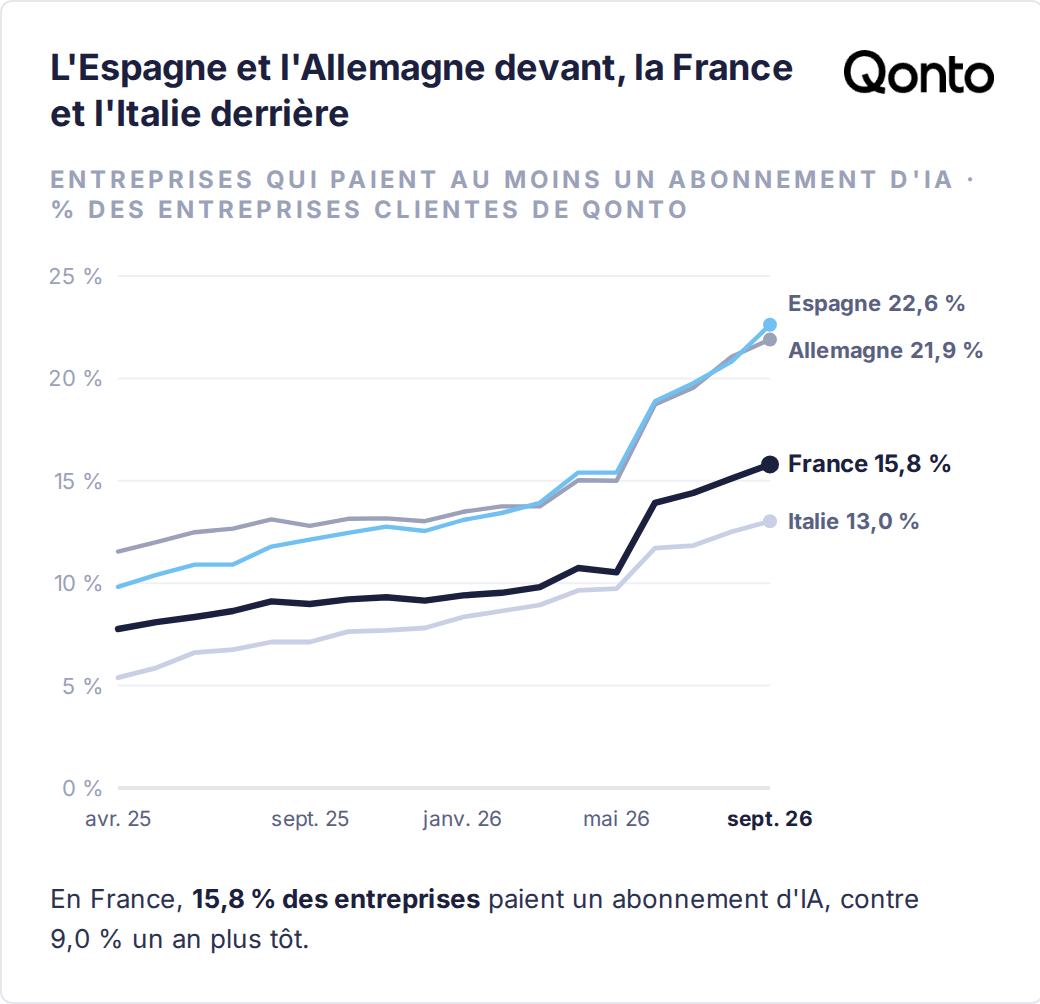 Part des entreprises clientes de Qonto qui paient au moins un abonnement d'IA, d'avril 2025 à septembre 2026 : en septembre 2026, Espagne 22,6 %, Allemagne 21,9 %, France 15,8 %, Italie 13,0 %