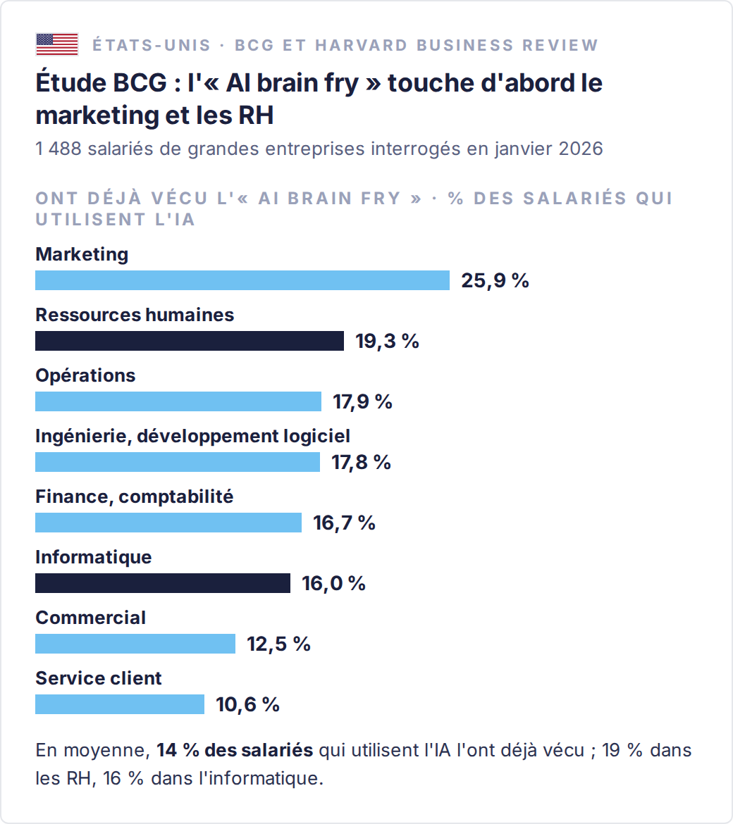 Part des salariés américains utilisateurs de l'IA qui disent avoir vécu l'« AI brain fry », par fonction (BCG, janvier 2026) : marketing 25,9 %, ressources humaines 19,3 %, opérations 17,9 %, ingénierie et développement 17,8 %, finance 16,7 %, informatique 16,0 %, commercial 12,5 %, service client 10,6 %