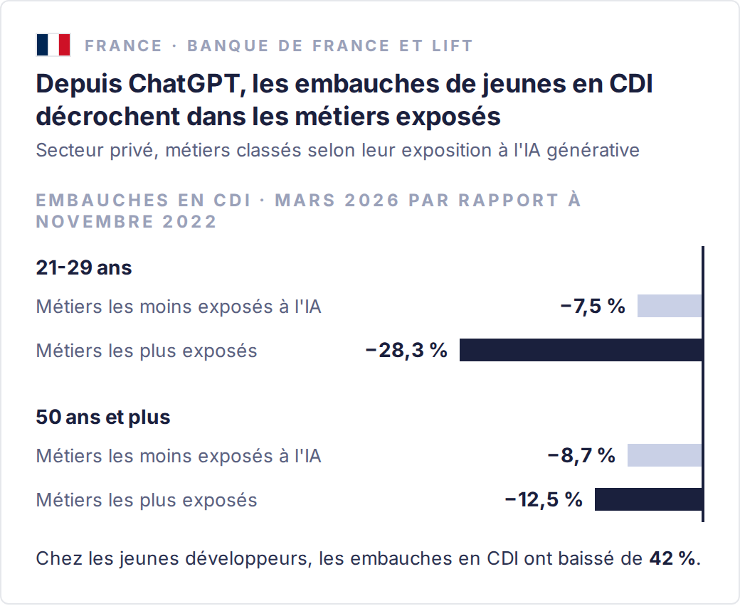 Embauches en CDI en mars 2026 par rapport à novembre 2022, selon l'exposition du métier à l'IA (Banque de France et LIFT) : 21-29 ans, métiers les moins exposés −7,5 %, les plus exposés −28,3 % ; 50 ans et plus, −8,7 % et −12,5 %