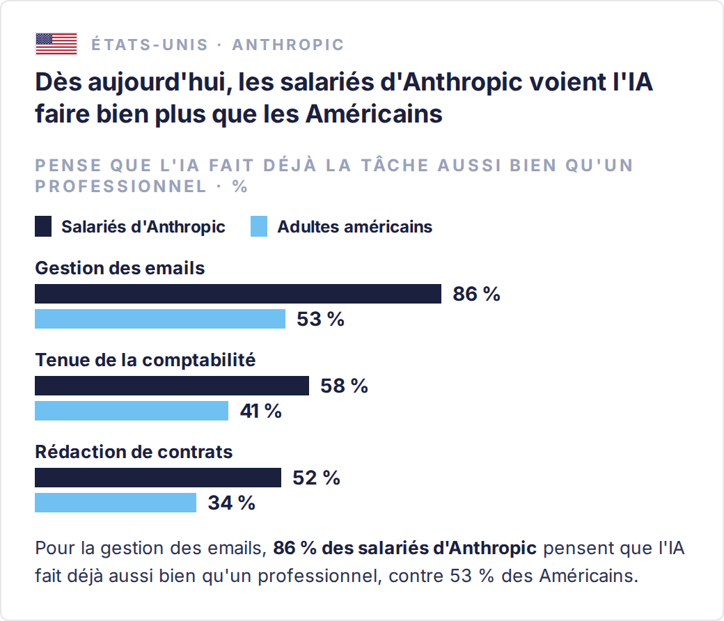 Part qui pense que l'IA fait déjà la tâche aussi bien qu'un professionnel (Anthropic, août 2026) : gestion des emails, 86 % des salariés d'Anthropic et 53 % des adultes américains ; tenue de la comptabilité, 58 % et 41 % ; rédaction de contrats, 52 % et 34 %