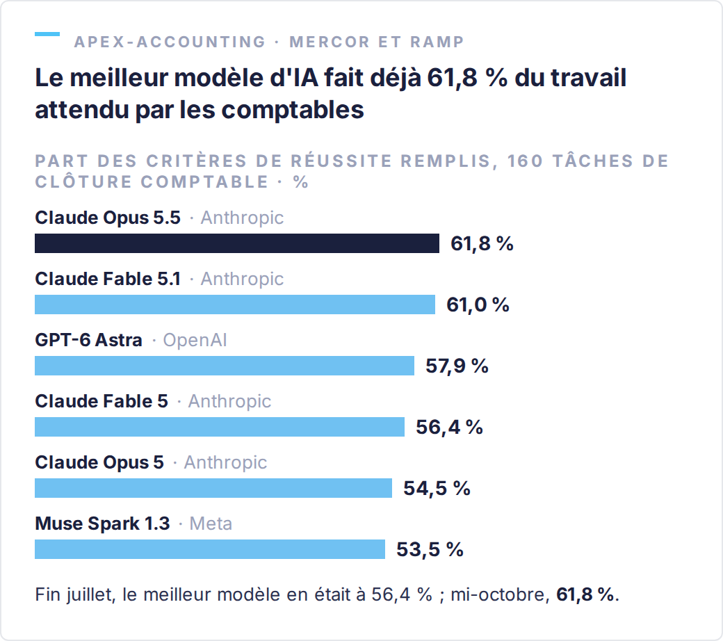 APEX-Accounting, part des critères de notation remplis sur 160 tâches de clôture comptable (classement Mercor au 18 octobre 2026) : Claude Opus 5.5 61,8 %, Claude Fable 5.1 61,0 %, GPT-6 Astra 57,9 %, Claude Fable 5 56,4 %, Claude Opus 5 54,5 %, Muse Spark 1.3 53,5 %
