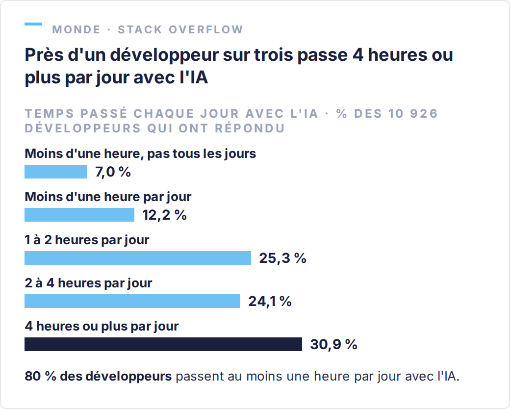 Temps passé chaque jour avec l'IA par les développeurs (Stack Overflow, Developer Survey 2026, 10 926 réponses) : moins d'une heure et pas tous les jours 7,0 %, moins d'une heure par jour 12,2 %, 1 à 2 heures 25,3 %, 2 à 4 heures 24,1 %, 4 heures ou plus 30,9 %