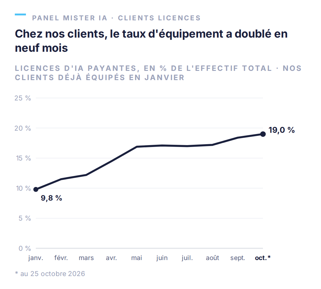 Taux d'équipement des clients licences de Mister IA déjà équipés en janvier (licences d'IA payantes rapportées à l'effectif total), janvier à octobre 2026 : de 9,8 % à 19,0 %
