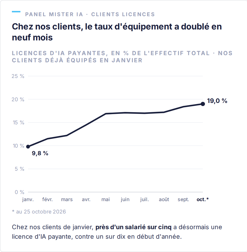 Taux d'équipement des clients licences de Mister IA déjà équipés en janvier (licences d'IA payantes rapportées à l'effectif total), janvier à octobre 2026 : de 9,8 % à 19,0 %