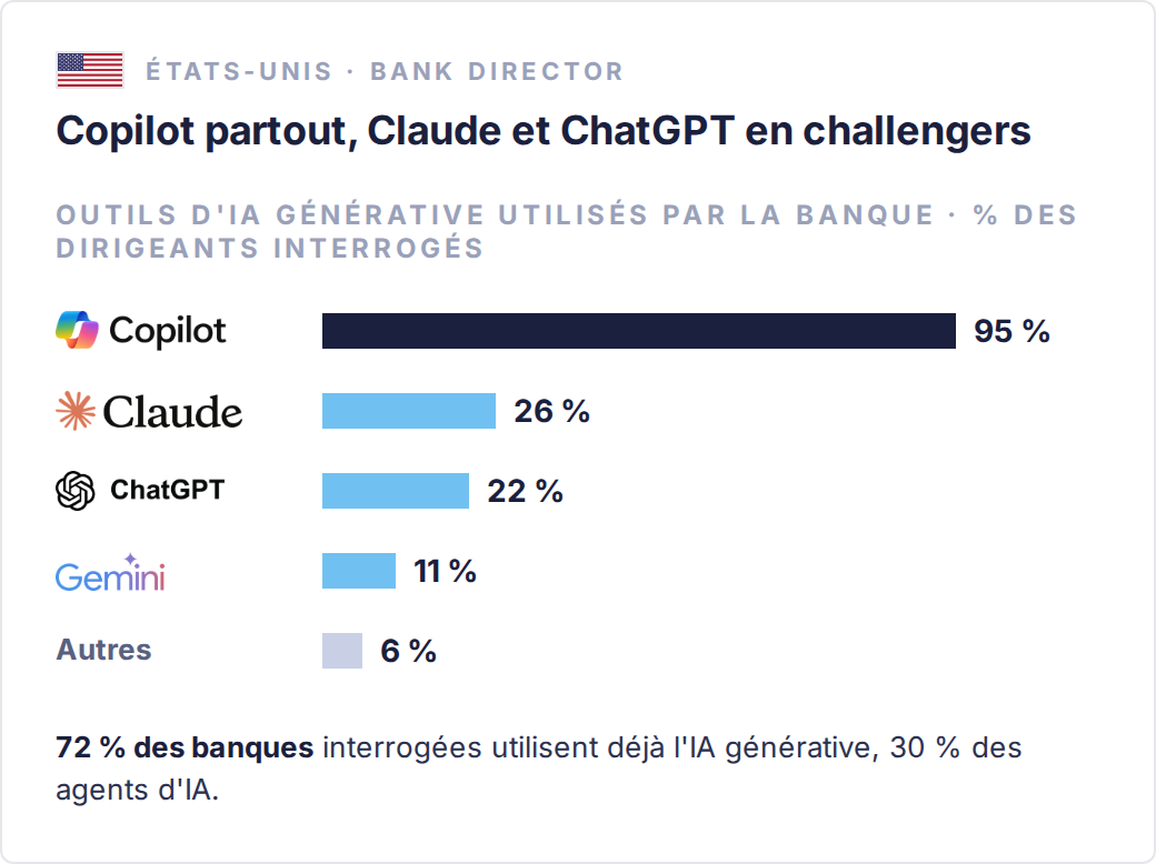 Outils d'IA générative utilisés par leur banque, selon 136 dirigeants de banques américaines de moins de 100 milliards de dollars d'actifs (Bank Director, juin-juillet 2026) : Microsoft Copilot 95 %, Claude 26 %, ChatGPT 22 %, Gemini 11 %, autres 6 %
